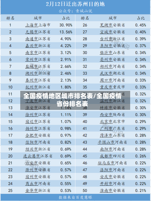全国疫情地区城市排名表/全国疫情省份排名表