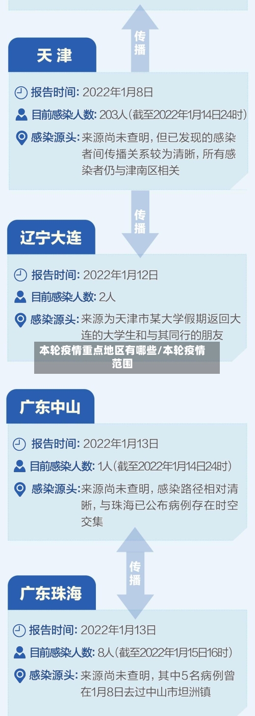 本轮疫情重点地区有哪些/本轮疫情范围