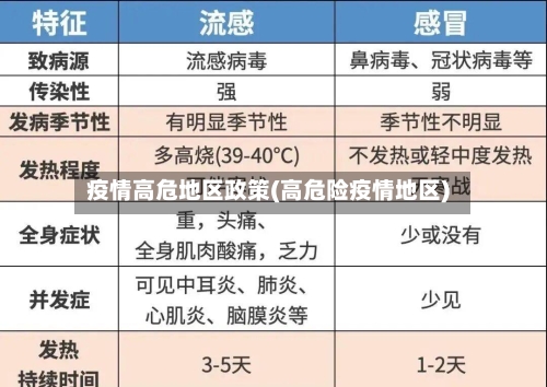 疫情高危地区政策(高危险疫情地区)