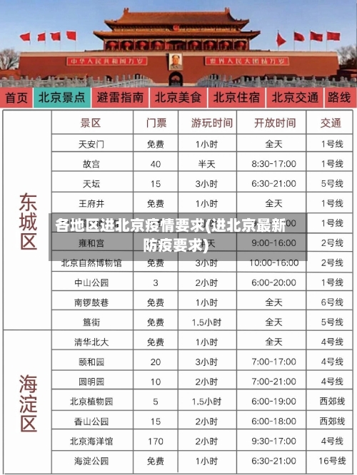 各地区进北京疫情要求(进北京最新防疫要求)