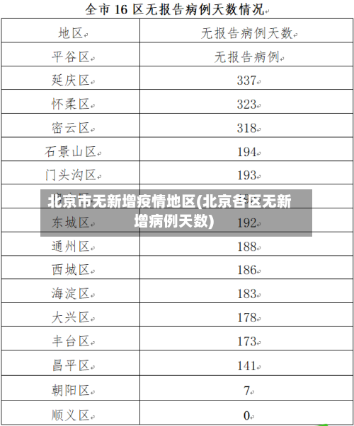北京市无新增疫情地区(北京各区无新增病例天数)