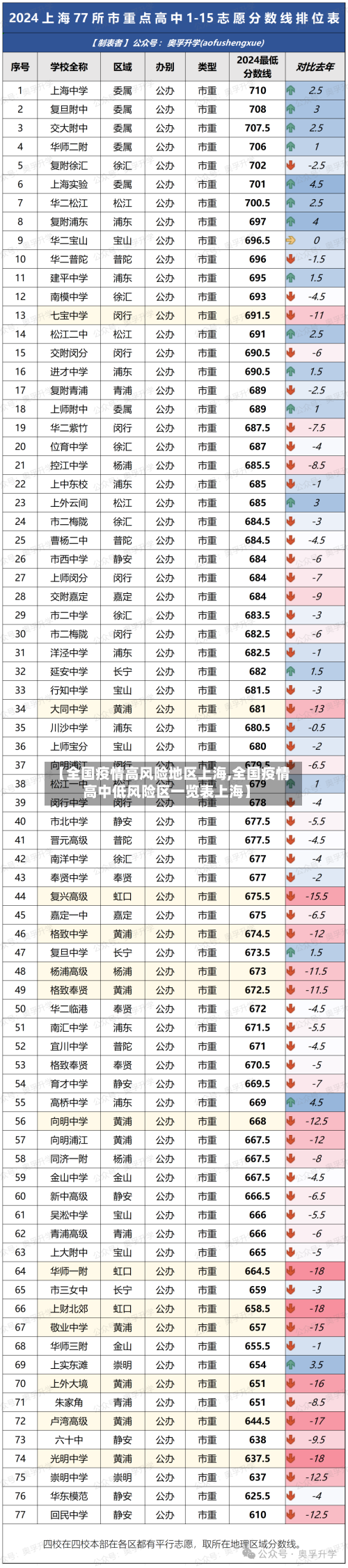 【全国疫情高风险地区上海,全国疫情高中低风险区一览表上海】