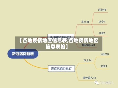 【各地疫情地区信息表,各地疫情地区信息表格】