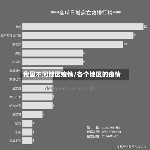 我国不同地区疫情/各个地区的疫情