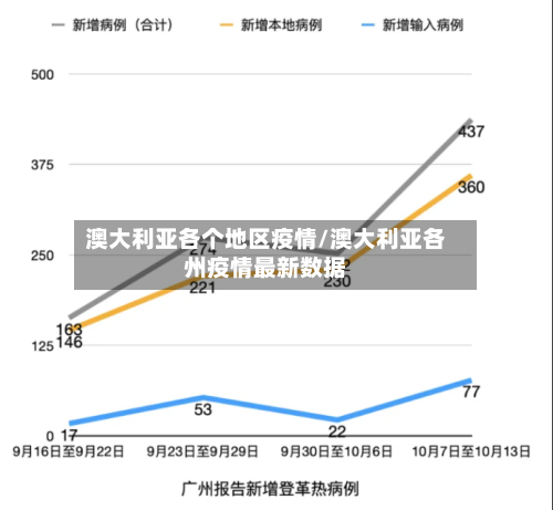 澳大利亚各个地区疫情/澳大利亚各州疫情最新数据