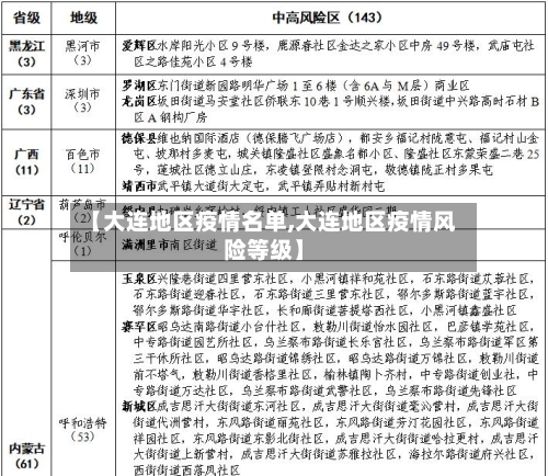 【大连地区疫情名单,大连地区疫情风险等级】