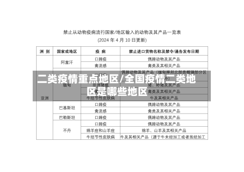 二类疫情重点地区/全国疫情二类地区是哪些地区