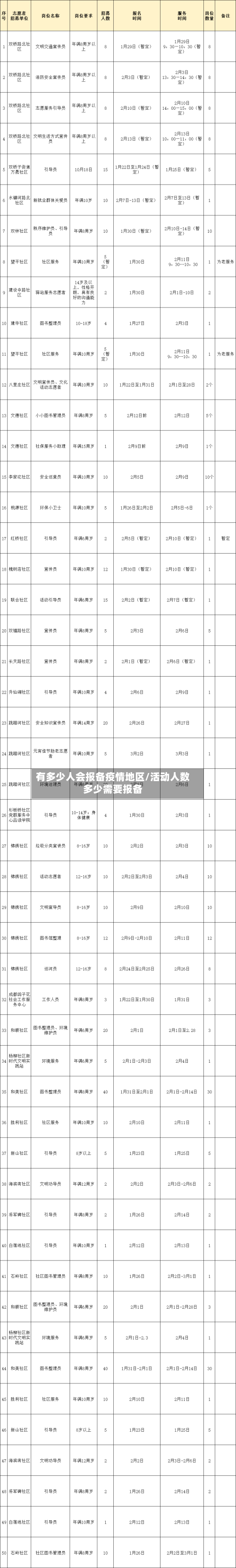 有多少人会报备疫情地区/活动人数多少需要报备
