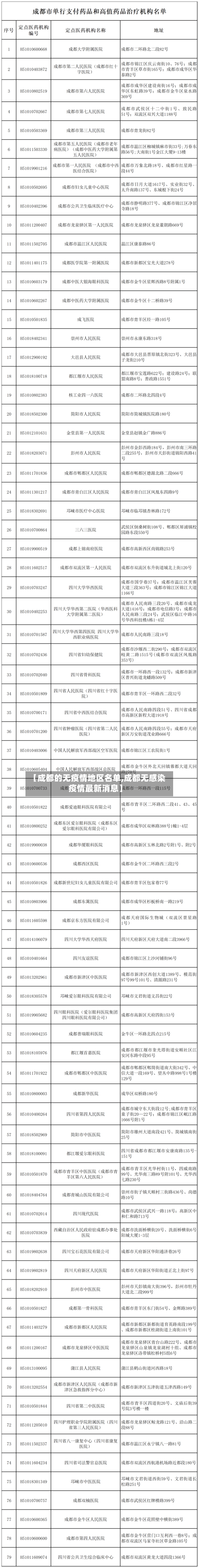 【成都的无疫情地区名单,成都无感染疫情最新消息】-第3张图片