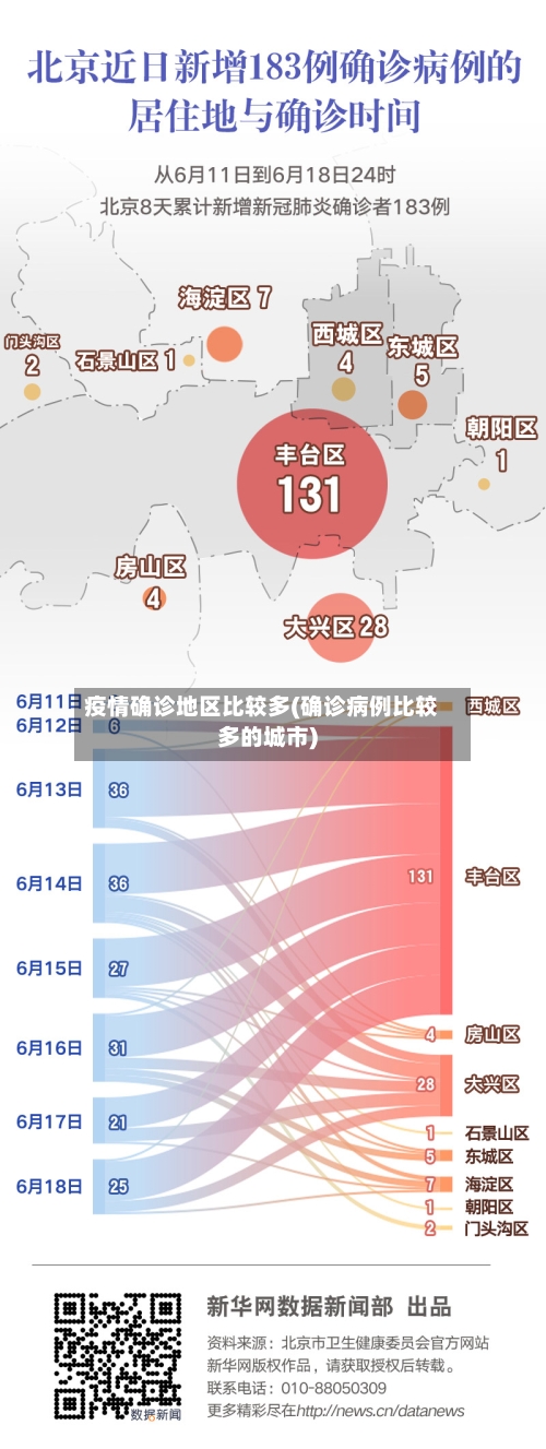 疫情确诊地区比较多(确诊病例比较多的城市)