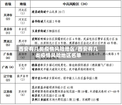 西安有几类疫情风险地区/西安有几类疫情风险地区名单-第3张图片
